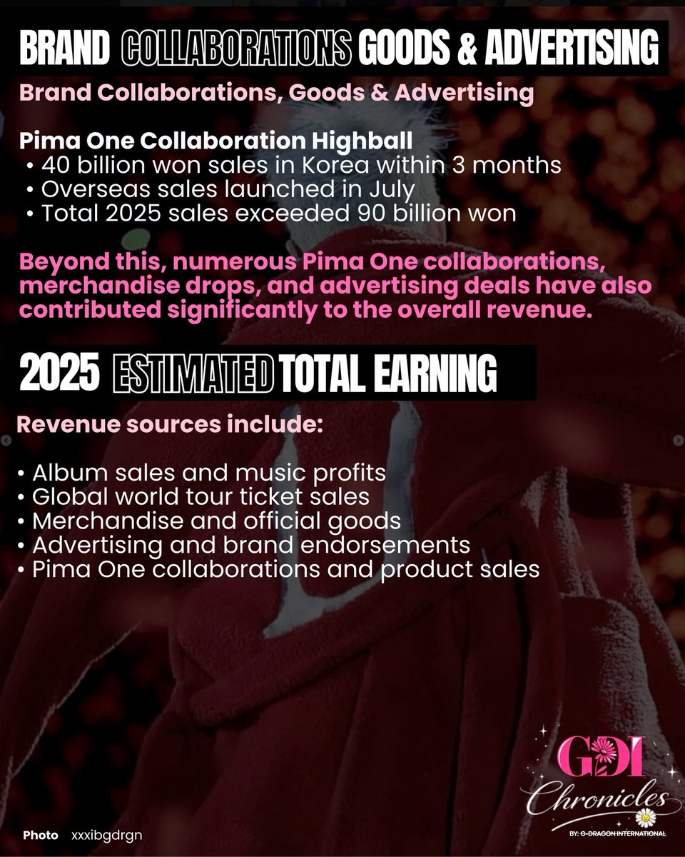 📰 𝐆𝐃 𝐍𝐄𝐖𝐒 | theqoo.net

👑 400 Billion Won in 2025. One Name: G-Dragon.

From record-breaking album sales and world tour revenue to sold-out brand collaborations, the leader of BIGBANG continues to prove his unmatched solo power.