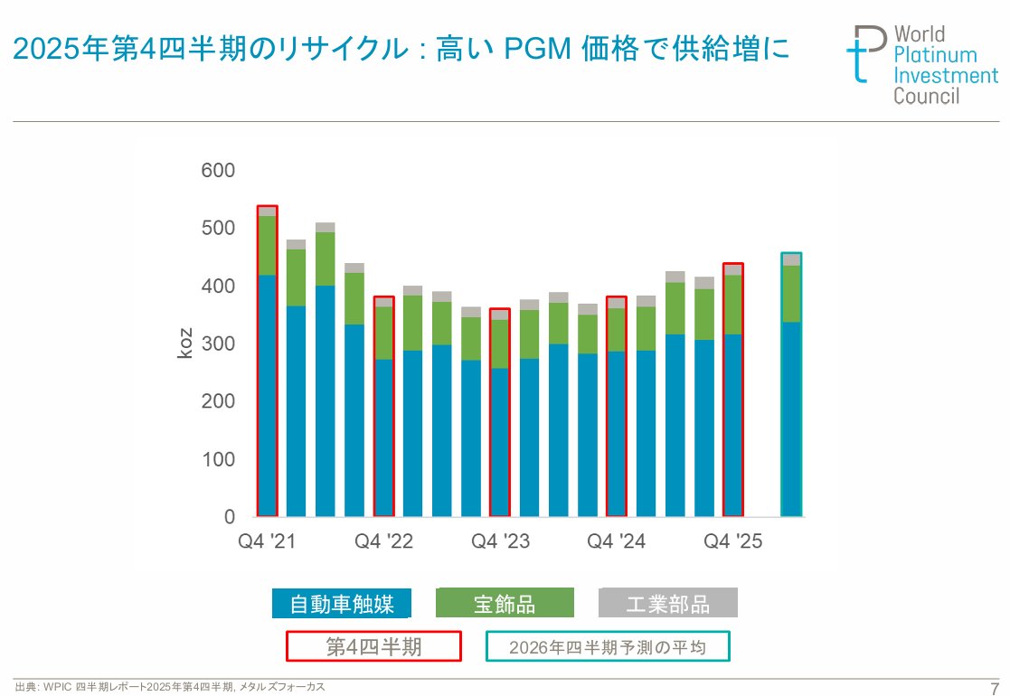 wpicjapan's tweet photo. 📈 プラチナ市場最新動向（WPIC 2025Q4レポートより）

🔹 2025年の実績
・供給不足が過去最大に。これは4年連続の不足。
・背景は、投資需要の急増（特にETF）と、地上在庫の半減。

🔹 2026年の見通し
・供給不足は続くが、高価格の影響で不足幅は縮小傾向。
・宝飾品需要は価格上昇で軟化、投資需要は堅調が持続見込み。

🔹 価格を支える要因
慢性的な供給制約（鉱山生産の伸び悩み）。
地政学リスクと貿易政策（米国232条等）の不確実性。
自動車触媒需要の長期的な減少は緩やかと分析。

🔹 注目ポイント
・米国の対ロシア反ダンピング調査、中国の新排ガス規制が今後の需給に影響。
・上海プラチナウィーク2026が7月に開催予定。

総括：市場は逼迫基調が持続。価格は複合的な要因で支えられる構造。
https://t.co/DR2PM8WdN5
#プラチナ #貴金属 #投資 #市場分析 #WPIC