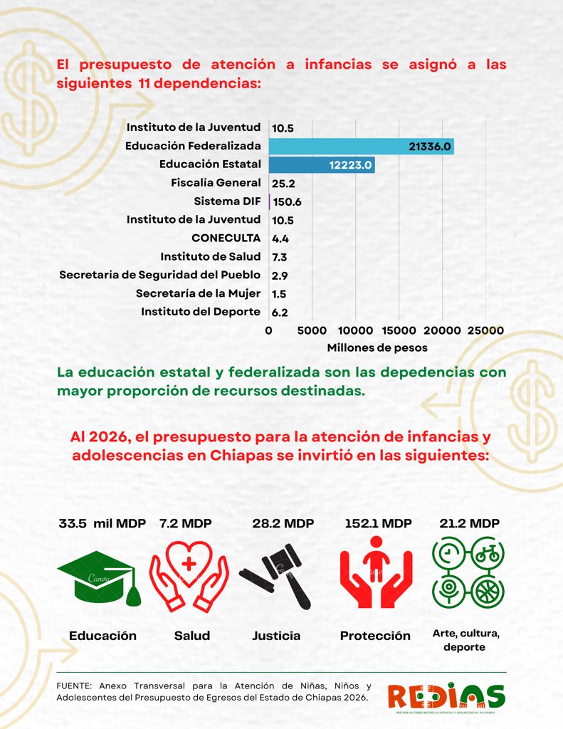 Rediaschiapas's tweet photo. 🔴Ese presupuesto se distribuyó principalmente en los siguientes rubros: educación, 33.5 mil MDP; salud, 7.2 MDP; justicia, 28.2 MDP; protección, 152.1 MDP; y arte, cultura y deporte, 21.2 MDP. https://t.co/xol72zFNw5