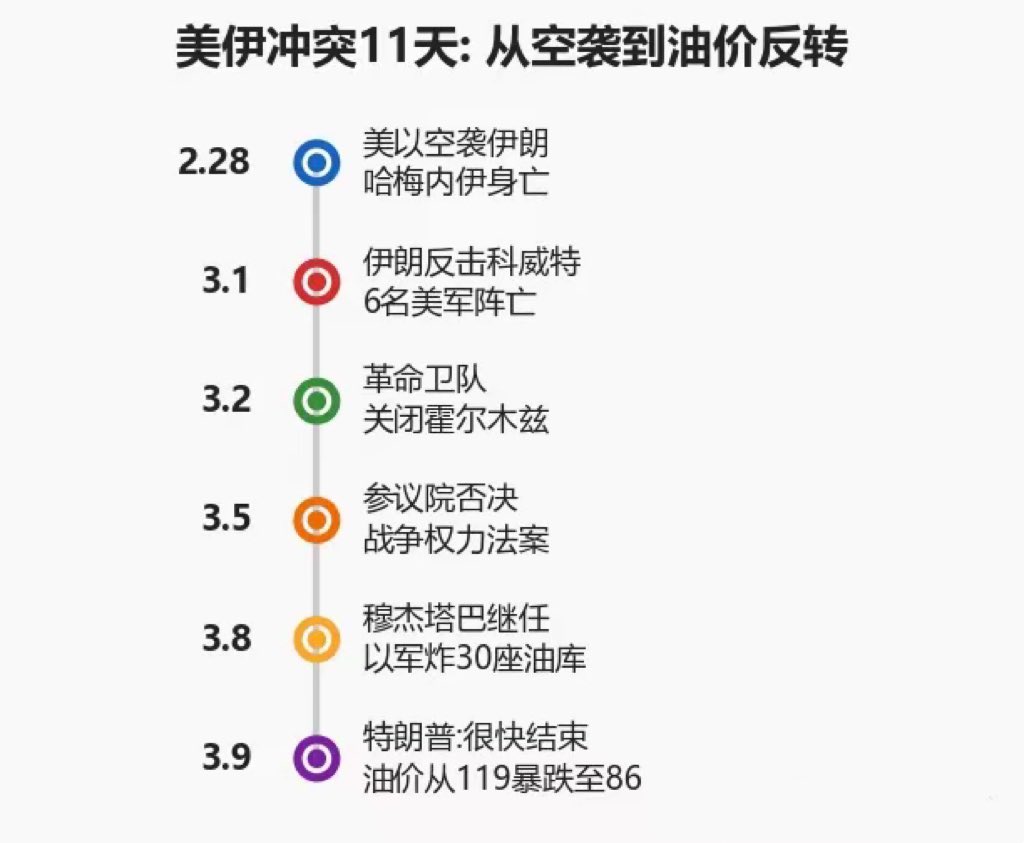 Bitwux's tweet photo. 👀 不出所料，懂王已经进入taco模式，开始营造战争胜利圆满结束的氛围——

果然，美国只要没有地面部队进入，就是为了随时抽身做准备。

打了这么久，发现对面站着的还是哈梅内伊，不过是更年轻更强硬的哈梅内伊，油价，通胀，选举，桩桩件件都让特朗普压力山大。

不过现在的问题是：特朗普想跑路，其他利益集团会答应吗？

以色列想一劳永逸，一鼓作气解决掉伊���武装，必须拖着美国一起下水；

伊朗的基础油气设施被炸烂了，必须得让老美留下点什么；

海湾国家花费重金交保护费，结果美国先跑了，毛的保护作用都没有，那以后的环伊朗军事带还守得住吗？

日韩菲这些盟友已经损失惨重了，也不管不顾了吗？后面谁还认美元霸权？

前有爱泼斯坦，后有中期选举，全他娘的是困境！

我现在都在想，这个时候给台阶taco，会不会有诈？实际上在憋个大的？