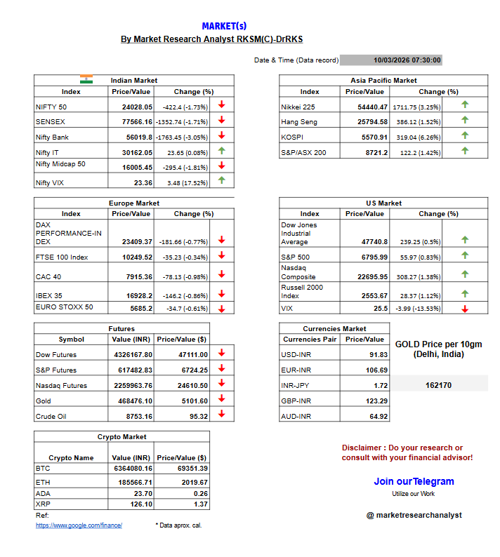 researchrks's tweet photo. Today's Market{s} outlook
Let's see! How market reacts TODAY &plan accordingly!
Do your research/WorkWithUs/Join TG!
#Nifty #Nifty50 #banknifty #Dow #SP500 #Nasdaq #Currencies #Crypto #Commodities #gold #Oil #BTC #StockMarket #marketinsights #Analyst #trendtracker #datadecoder https://t.co/waChOqJbHM