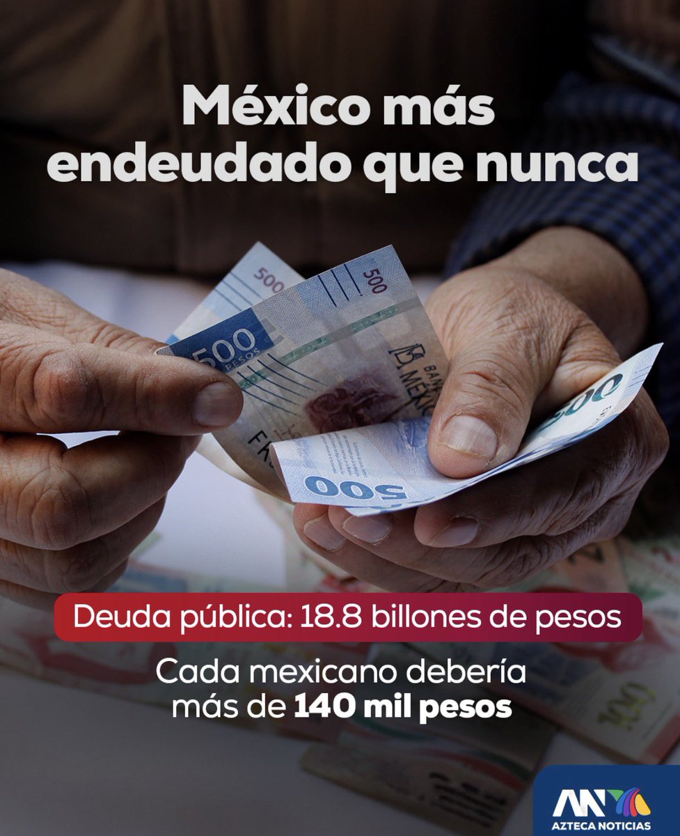 México alcanza una deuda pública histórica: 18.8 billones de pesos.

Esto significa que, en promedio, cada mexicano ya carga con más de 140 mil pesos de deuda.

La irresponsabilidad fiscal de López Obrador deja una factura gigantesca que pagaremos todos 😡
