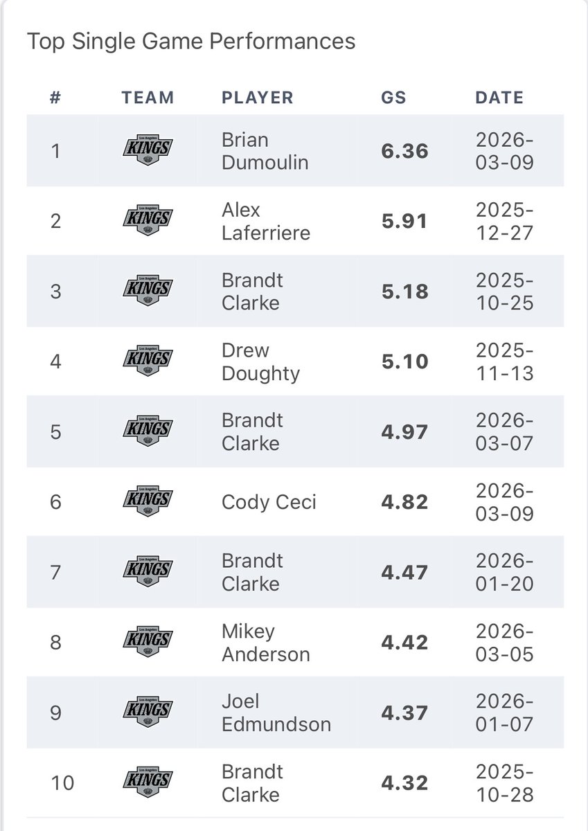 Confirmed. Highest score of the year. 

Also, pretty on brand to have 9/10 of the top scores be defensemen and 4/10 be Brandt Clarke.