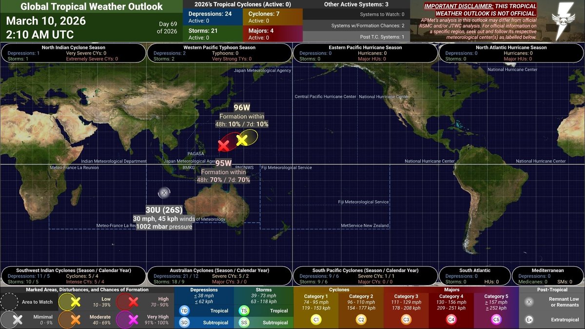 APGMeteorology's tweet photo. #APMetTWO 26D069
Global #TropicalWeather Outlook
March 10, 2026 @ 2:10 AM UTC

==

[DB] #95W: 70% / 70%
May form within the next couple days.

[RL] #30U (#26S): 30 mph, 45 kph / 1000 mbar
DEAD.

[DB] #96W: 10% / 10%
Unlikely to develop. https://t.co/ZpqWbf3XNT