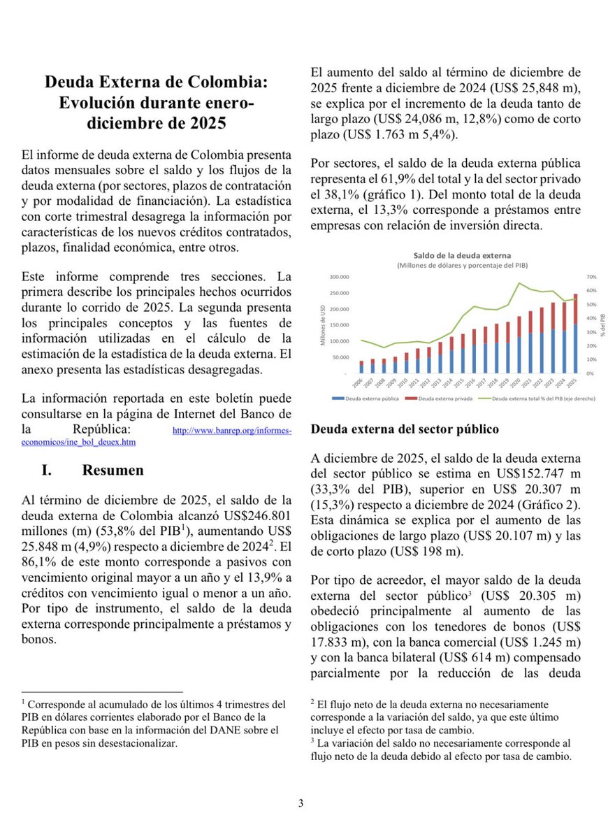 UltimaHoraCR's tweet photo. #ECONOMÍA | La deuda externa de Colombia cerró el 2025 en US $246.801 millones, que equivale al 53,8% del PIB, aumentando US$ 25.848 millones (4,9%) respecto a diciembre de 2024, según el @BancoRepublica

Vía: @LuisaMercadoD https://t.co/Uf9l1ehSli