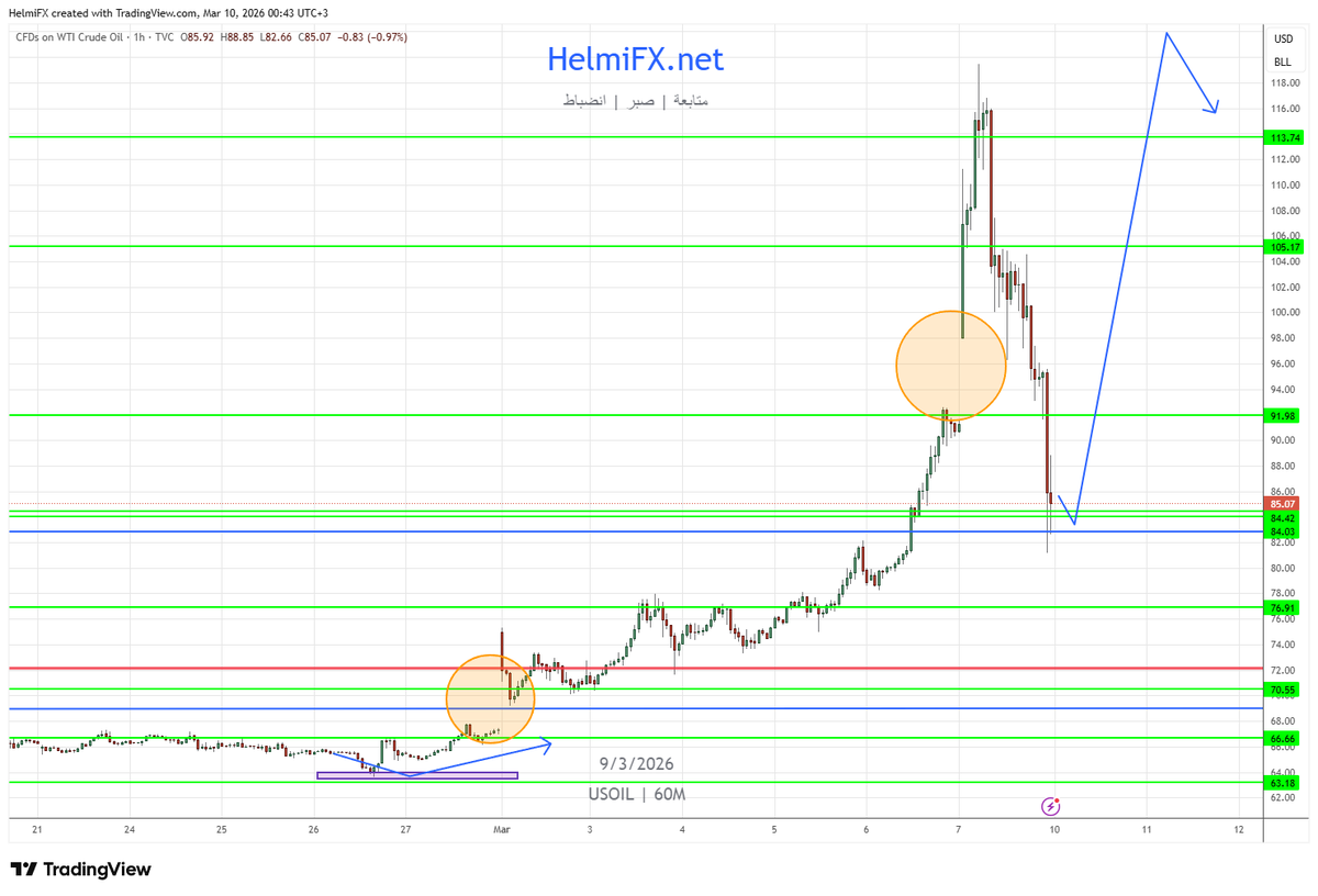 HelmiForex's tweet photo. #النفط سكرنا أول فجوة بس ما بظن نسكر التانية. وغالباً رح نشوف صعود إلى قمة جديدة فوق ال 120 طالما نتداول فوق ال 67
طبعاً بدنا ننتبه إنو الدنيا حرب
تواصلو معنا للمزيد
https://t.co/yVqmfwuv9B https://t.co/SWJBedE3AP