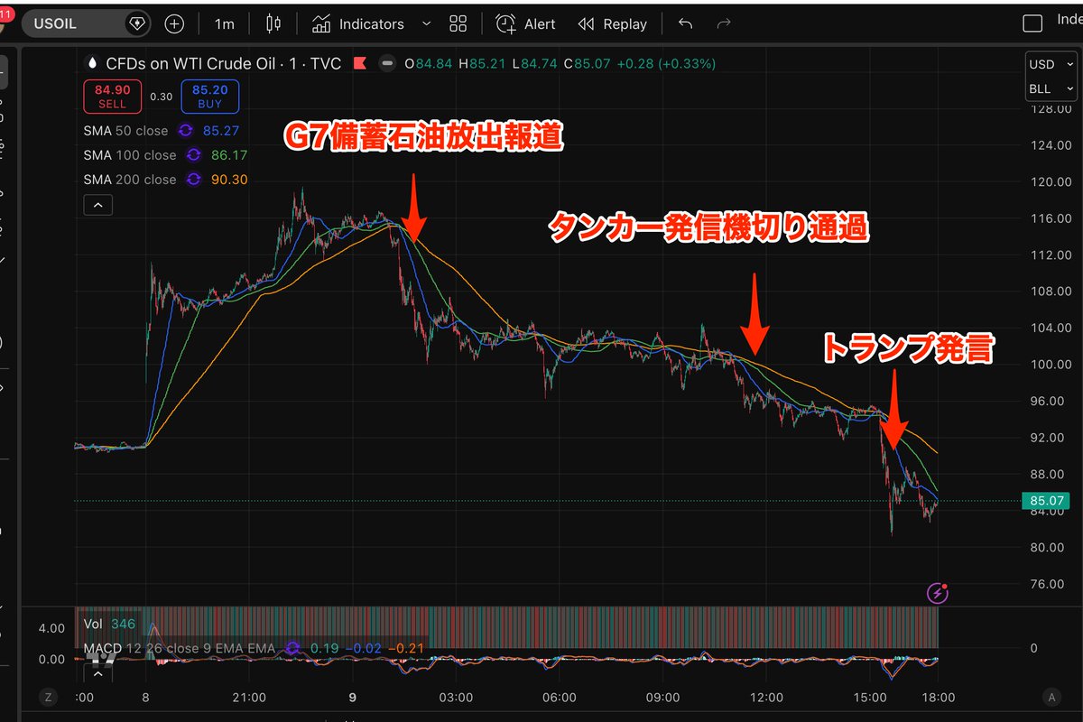 YasLovesTech's tweet photo. リアルタイムに見てましたが、

・G7石油備蓄放出報道で下がり始め
・ギリシャ船籍が発信機OFFでホルムズ海峡通過。その後も複数確認(?)でさらに下落
・最後はトランプによる戦争終了間近発言とホルムズ海峡掌握発言でさらに下落

という流れです https://t.co/fqKnZ6VEzN