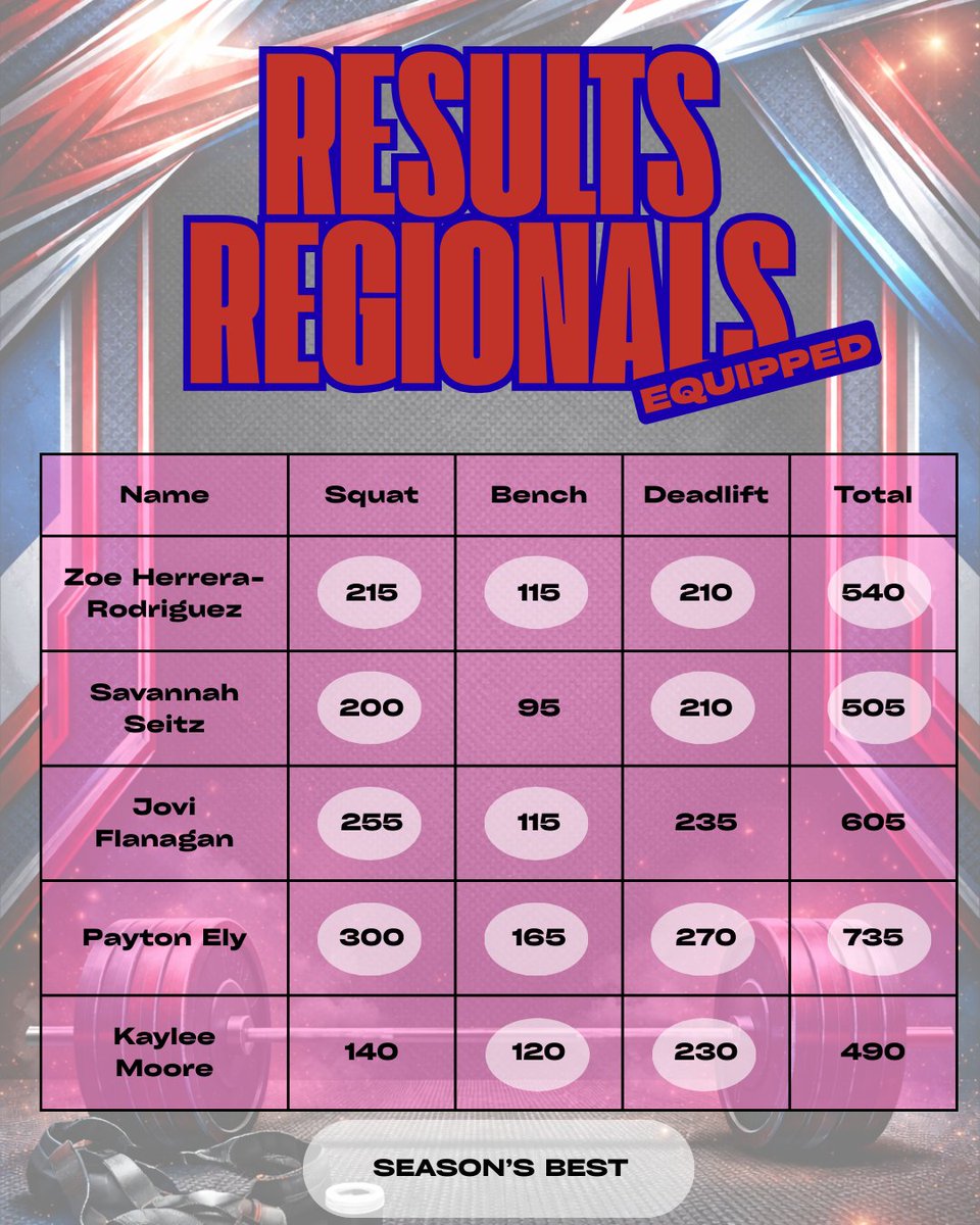 HaysHawksPowerlifting tweet media