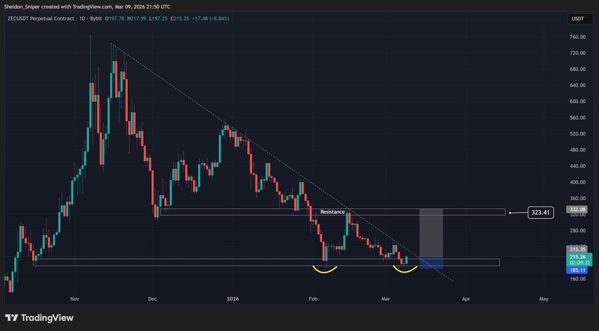 Nice risk to reward trade idea on $ZEC
