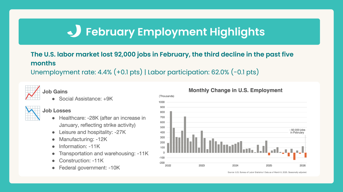 Jobley_Health's tweet photo. 📊The U.S. labor market lost 92,000 jobs in February, marking the third job decline in the past five months.

Employment for December and January was revised down by a combined 69,000 from previously reported levels.

With those revisions, 2025 became the first year to record five months of labor market contractions since 2010, as the economy was recovering from the global financial crisis.

Unemployment rose to 4.4% (up from 4.3% in January).

The participation rate fell to 62.0% in February, the lowest level since December 2021.

#JobsReport #LaborMarket #Economy #HealthcareJobs #HealthcareEmployment