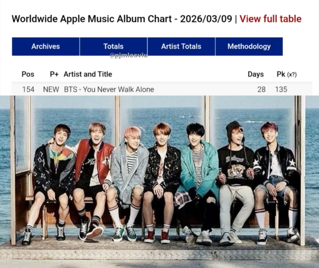 ES OFICIAL SE LOGRO! "You Never Walk Alone" re-ingresa en el puesto #154 en la lista de Worldwide Apple Music Album Chart! SON HERMOSOS TODOS LOS RESULTADOS DEL PROYECTO ! 😭🔥💜

CONGRATULATIONS BTS
JOURNEY TO ARIRANG
BTS IS COMING
#YNWA_No154_WWAppleMusicAlbum
#JourneyToArirang