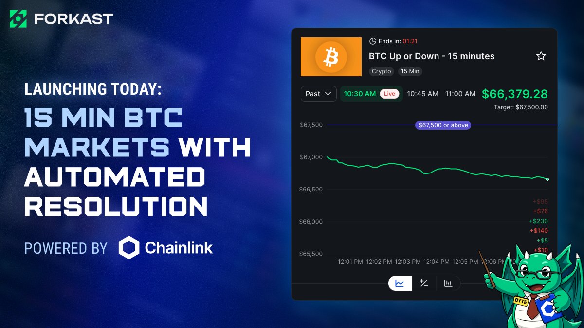 New market type unlocked: 15 minute crypto predictions.   

Holding BTC through a volatile window or think you can read the next 15 minutes?   

Pick a direction. Zero fees. Live now on <a href="/Forkast/">FORKAST</a>

Automated resolution via <a href="/chainlink/">Chainlink</a>