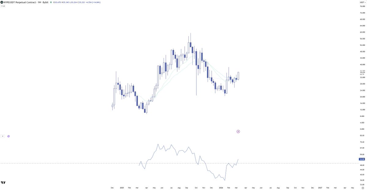 $HYPE

HTF trend is reversing