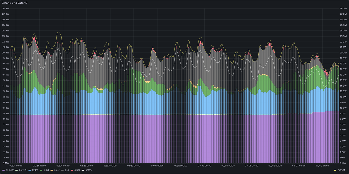 Ontario Energy Stats tweet media