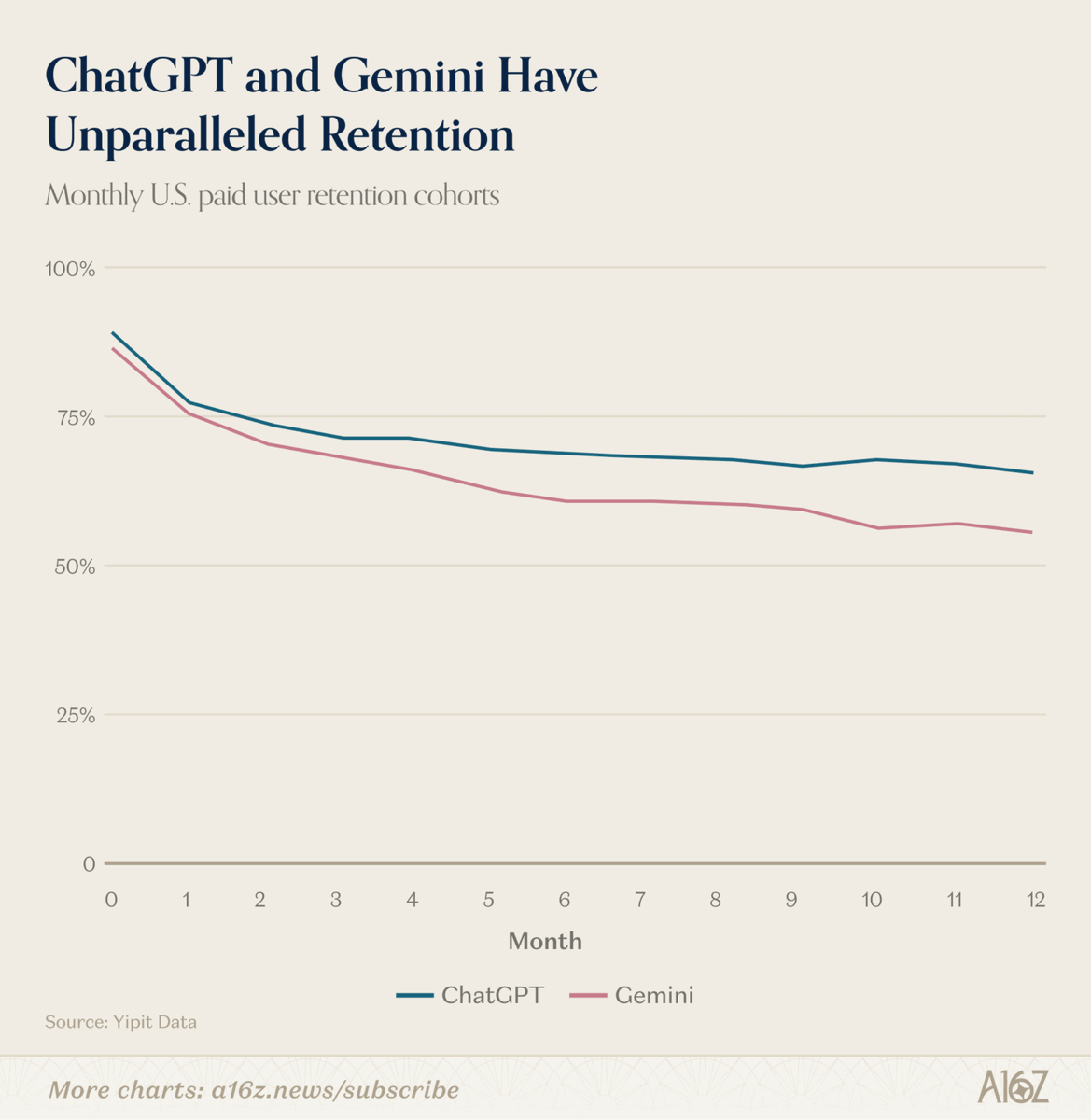 ChatGPT Dominates Paid Subscribers Despite Claude Buzz on X