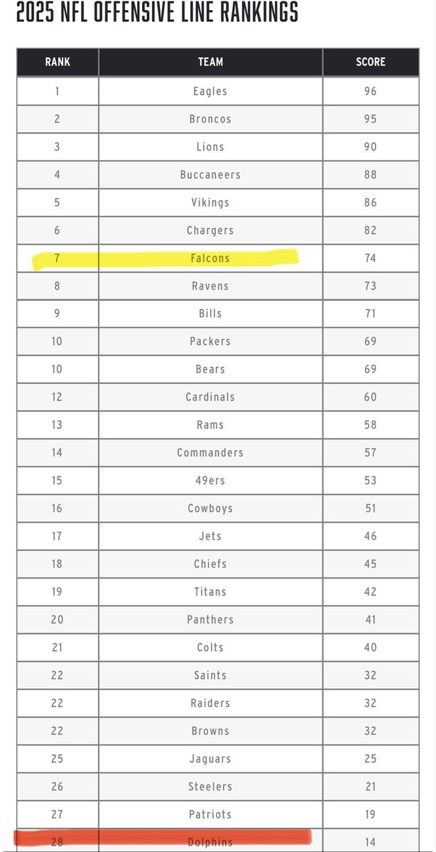 Bro, Tua is about to go off! 

From 28th O-line to NUMBER 7!