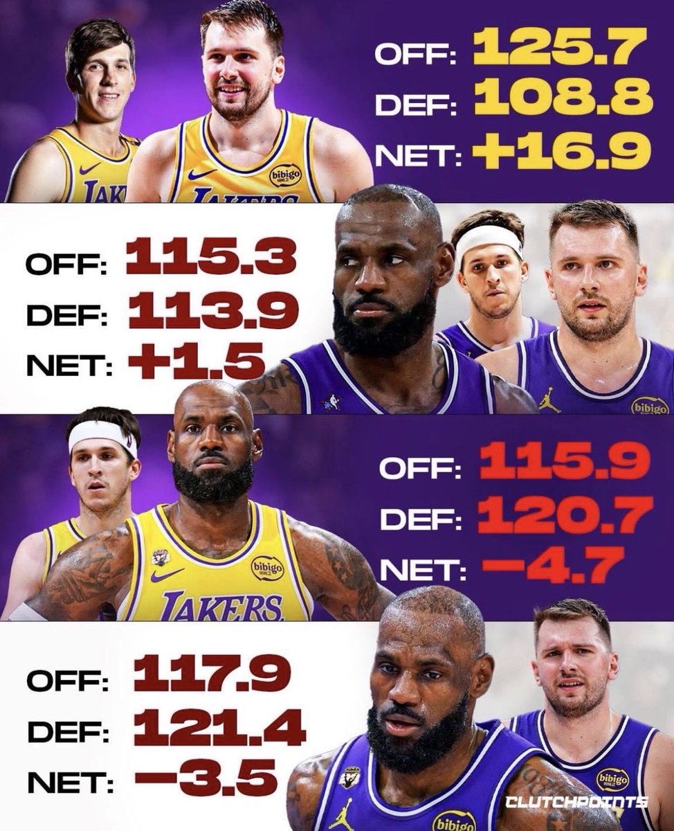J4Johnny's tweet photo. @Luvgenesis1_6 @ktsportsTV @LakeShowYo The future is now. I love LeBron but it’s time to admit he’s holding the team back. https://t.co/lBbguH6ND0