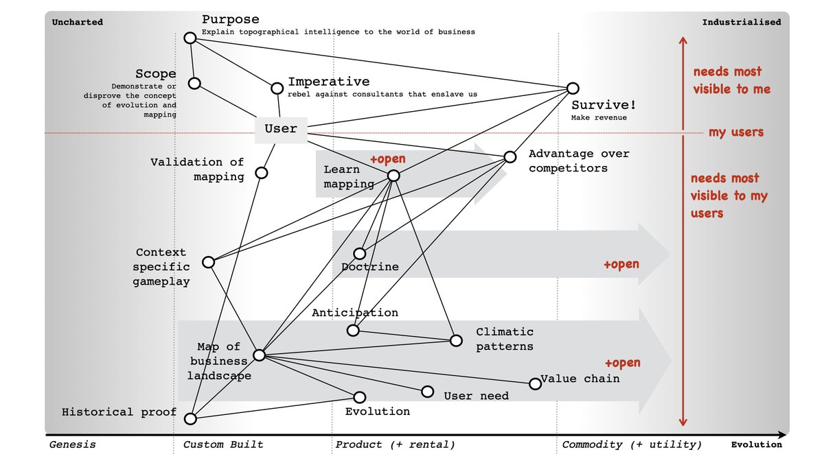 Simon Wardley tweet media