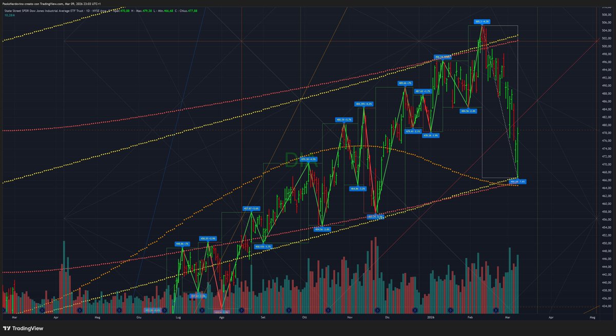 MainTrendAnalys's tweet photo. $DIA $DJI DIA daily chart: support on important planetary line. #GANN #Cycles #DJIA

https://t.co/ghnibGtDwD https://t.co/MOqfYSGbwI