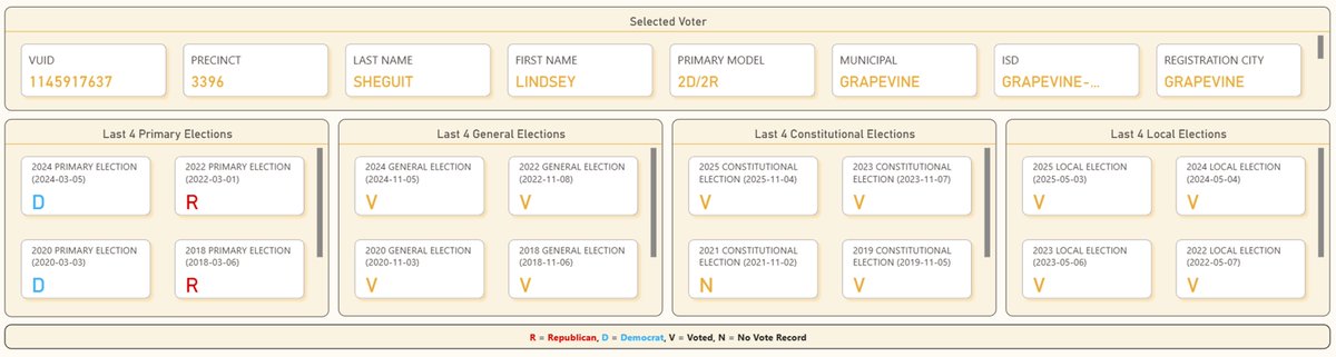 CESDataTX's tweet photo. GCISD Place 6 Candidates: Dianna Sager - voted Republican 3 times in the last 4 primary cycles and again in 2026  

Lindsey Sheguit - voted Democrat twice and Republican twice in the 4 previous cycles and voted Republican in 2026 https://t.co/hsRyJ0FzFN