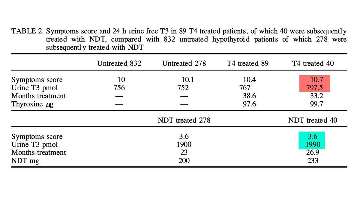 lowmegatron's tweet photo. One of the very few well-designed studies comparing natural desiccated thyroid USP (NDT) to levothyroxine showed a massive difference in symptoms between the two treatments.

When taking levo, common hypothyroid symptoms were much higher than when taking NDT:

• Constipation: 2.9× higher
• Headache: 3.7× higher
• Muscle cramps: 6.5× higher
• Depression: 2.7× higher
• Rheumatoid: 2.7× higher
• Cold: 3.6× higher
• Fatigue 2.5x higher

NDT was dosed based on symptoms, not on TSH. TSH is not suitable for this purpose.

“The dose adjustment depends on the clinical symptoms.” 

Their approach was:
 • Increase NDT by 30 mg/day every 2 weeks
 • Adjust based on clinical symptoms/status
 • Use 24 h urine-free T3 for biological follow-up
 • NOT dose by TSH

It’s important to note that NDT's efficacy depends on the amount of active thyroid hormone T3 in the medication, and its beneficial effects are entirely dependent on tailored, individualized dosing based on symptoms and basal temperature.

The researchers tested the amount of active thyroid hormone (free T3) in the urine. The levels of free T3 in untreated hypothyroid patients were the same as those in those treated with levothyroxine (750-790).

Free T3 in urine was nearly 2.5 times higher in patients switched to NDT (1900-1990).

“Combined T4 + T3 treatment is definitely more efficient than T4 treatment alone. Since the TSH is chiefly regulated by feedback from the inactive prohormone T4, rather than with the active hormone T3, the reliable 24 h urine free T3 test should preferably be used instead.”

The reduction in symptom scores (10.7 to 3.6) mirrored the increase in urinary free T3 in the NDT group.

“(levo)Thyroxine itself has little or no biological activity, and tissue effects attributed to T4 can indeed only be explained by conversion of T4 into T3. The cell receptors exclusively bind T3.
We did not conduct a double-blind trial, comparing the effects of T4 with those of placebo. We had bad clinical experiences with T4 (Euthyrox) some years ago, and considered it unethical in this case to submit our patients to such a treatment. 

We had, however, the opportunity to meet hypothyroid patients who had been treated elsewhere with T4 and were still complaining of hypothyroid symptoms. These patients improved with the combined T3 + T4 treatment (NDT).

We also had the opportunity to meet patients, suitably stabilized under NDT, who had been taken off NDT by their GP and reinstated on T4, who presented with the same symptoms as before. Renewed treatment with NDT corrected the situation.

Improvement under NDT treatment cannot be attributed simply to a placebo effect. A placebo effect rarely exceeds a 25% improvement. In this study, the improvement range averaged 69.15% and varied between 53.6% and 84.5% according to the symptom examined.”

Ref: Thyroid Insufficiency. Is Thyroxine the Only Valuable Drug?