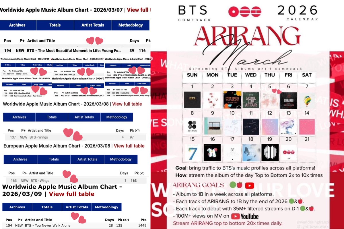 🚨 ESTO ES UNA LOCURA! AHORA 9/9 ALBUMES DE BTS HAN LOGRADO INGRESOS A CHARTS, ESTE PROYECTO ESTÁ DANDO RESULTADOS, VAMOS!  😭🔥

SIGAMOS ASÍ, sumemos la ENORME discografía de BTS💜🙏🏻

— Comenta: 

JOURNEY TO ARIRANG
BTS IS COMING
BTS LOCKDOWN
#BTS_ARIRANG
#JourneyToArirang