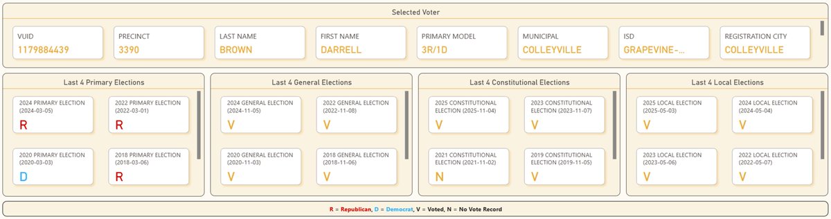 CESDataTX's tweet photo. GCISD Place 7 Candidates:
Mary Humphrey - voted Republican 4 times in the last 4 primary cycles and again in 2026

Darrell Brown - voted Republican 3 times and Democrat once in the last 4 Primaries, with another Republican vote in 2026. https://t.co/M1m7iQQWie