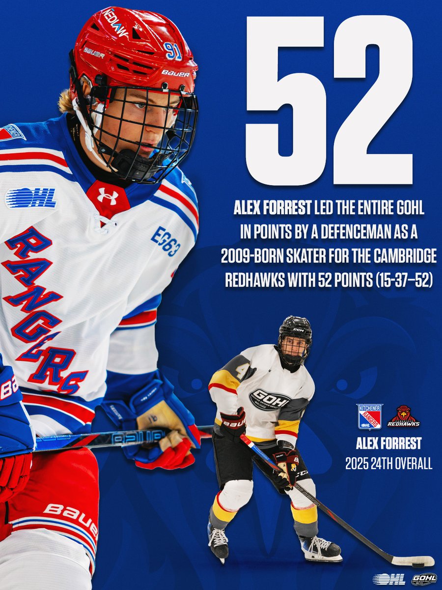 What a season for Alex Forrest!

The <a href="/OHLRangers/">Kitchener Rangers</a> prospect had an impressive first season with the <a href="/RedHawksjrhc/">Cambridge RedHawks</a>
