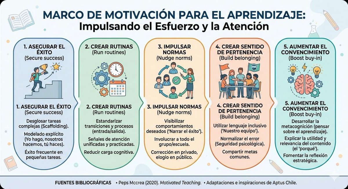 A_IvanRodriguez's tweet photo. #Post295 | Marco de motivación para el aprendizaje (McCrea, 2020) https://t.co/mQjOX0f17c