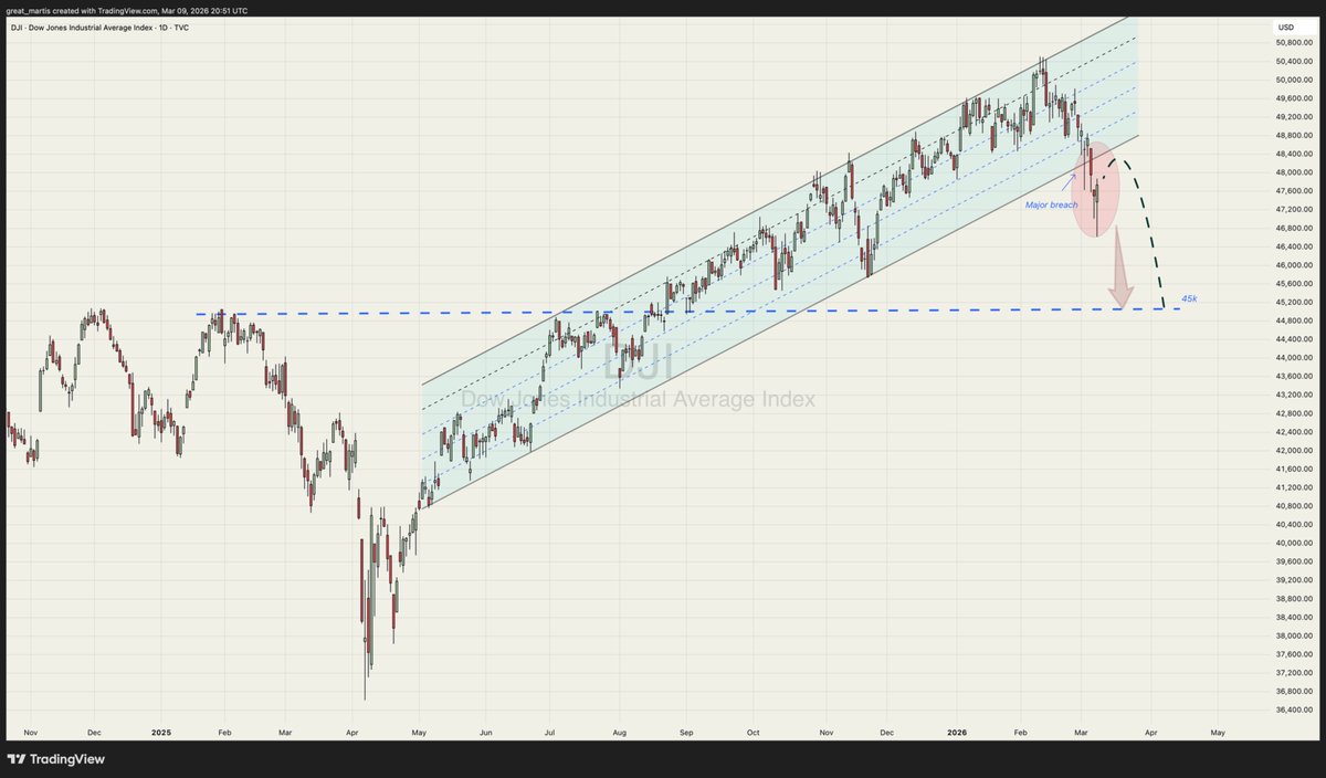 premislove1986's tweet photo. Dow Jones✨

Major channel Breach.

Major structural and character change

First target: 45k

Backtesting of channel breaches is common.