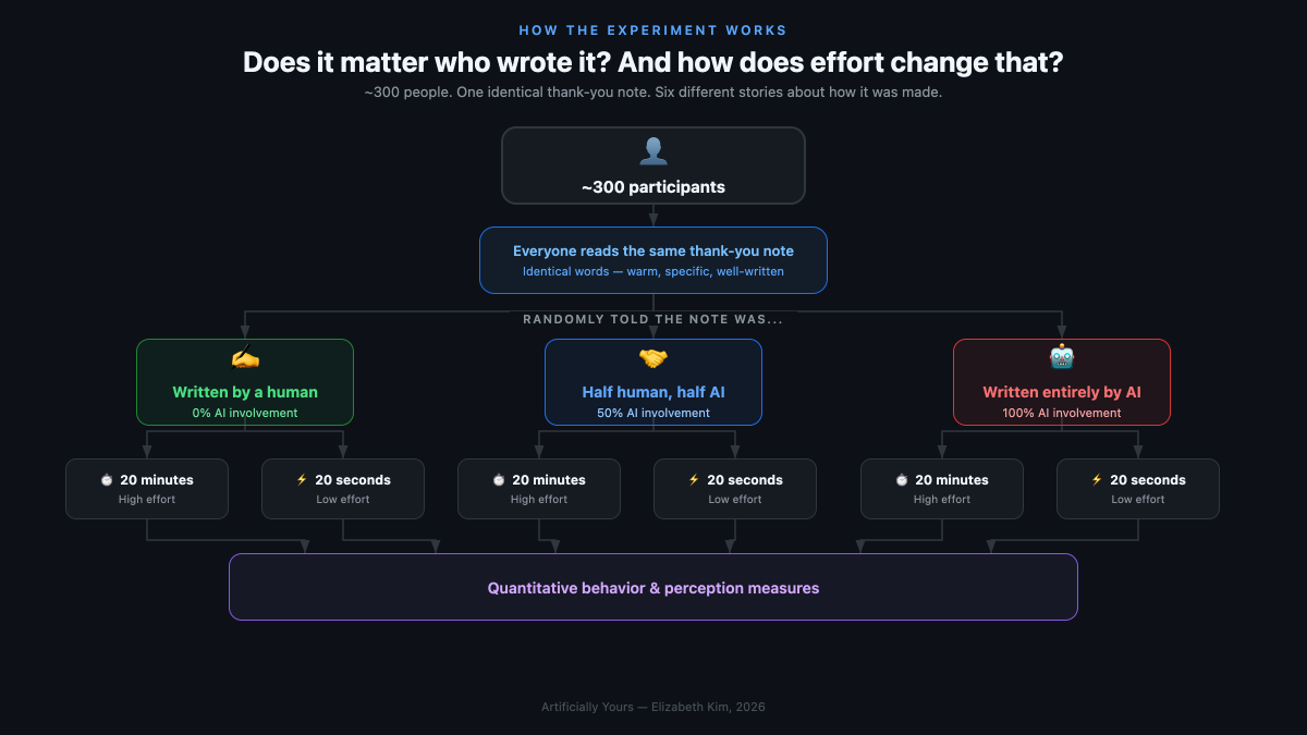 elizabethdkim's tweet photo. You got a nice note from a coworker. It was warm, well-written, and you feel seen. 

It was also written by AI. Does it matter? 

To find out, I ran an experiment that varies how much AI wrote the note and how much effort the sender put in to see how it would be received 🤖🧵: https://t.co/cLomGGj369