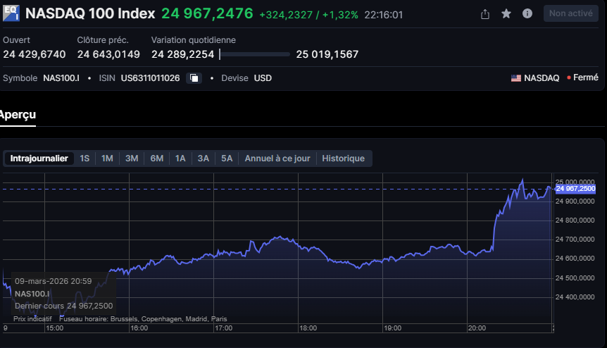 TradePapy's tweet photo. Hier j'entendais Krach Krach Krach
Finalement tout va bien 🥳
Le Nasdaq termine en hausse de 1.32% 🤣 https://t.co/O8LpHs9mRw