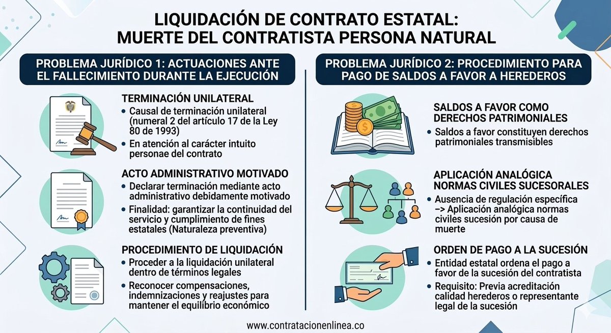 contrataenlinea's tweet photo. 📧 MUERTE DEL CONTRATISTA. TERMINACIÓN UNILATERAL DEL CONTRATO. LIQUIDACIÓN DE SALDOS A FAVOR. ¿Qué actuaciones jurídicas debe adelantar la entidad estatal cuando ocurre el fallecimiento de un contratista persona natural durante la ejecución del contrato? ¿Qué procedimiento debe seguir la entidad por muerte del contratista en un contrato de prestación de servicios con saldos a favor? https://t.co/28QRCSlU7F