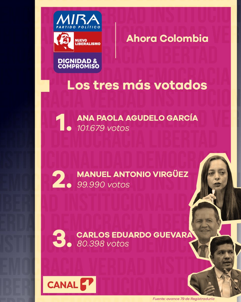 Canal1_Col's tweet photo. PolíticaEnCanal1 | Estos fueron los tres candidatos más votados de la coalición Ahora Colombia: Ana Paola Agudelo García, Manuel Antonio Virgüez y Carlos Eduardo Guevara.

Los tres candidatos más votados de la coalición son del @PartidoMIRA. https://t.co/0Rwac5nZql