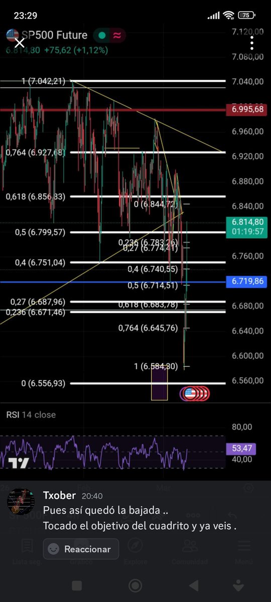 txober1's tweet photo. #sp500
Aquí tenéis el cuadrito del objetivo de esta caida . , tocado y aaaarriba .. https://t.co/hpBw2Nl6tC