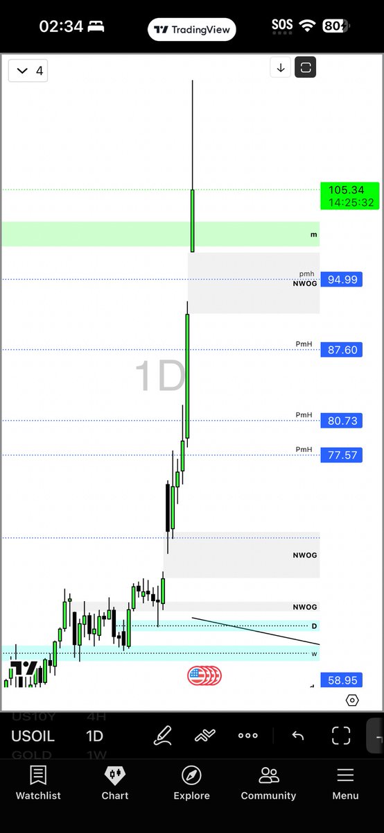 TheUnforced786's tweet photo. @I_Am_The_ICT 
⬆️ Thanks to Master making road Easy for future travellers. ⬆️ 

They chased price.
I waited for liquidity.

They fought the market.
I followed the flow.

Patience trades once.
Impatience trades all day. https://t.co/uYWriMbnKr