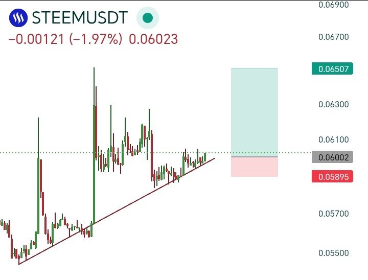 Crypto_Ayman's tweet image. 🚨 فرصة على الرادار

عملة $STEEM تحافظ على الاتجاه الصاعد مع ارتكاز واضح على خط الترند
أي ثبات أعلى منطقة 0.060 قد يدفع السعر لاستهداف 0.065 كهدف أول

كسر الترند الصاعد يلغي السيناريو

#STEEM #Crypto #Altcoins #BTC