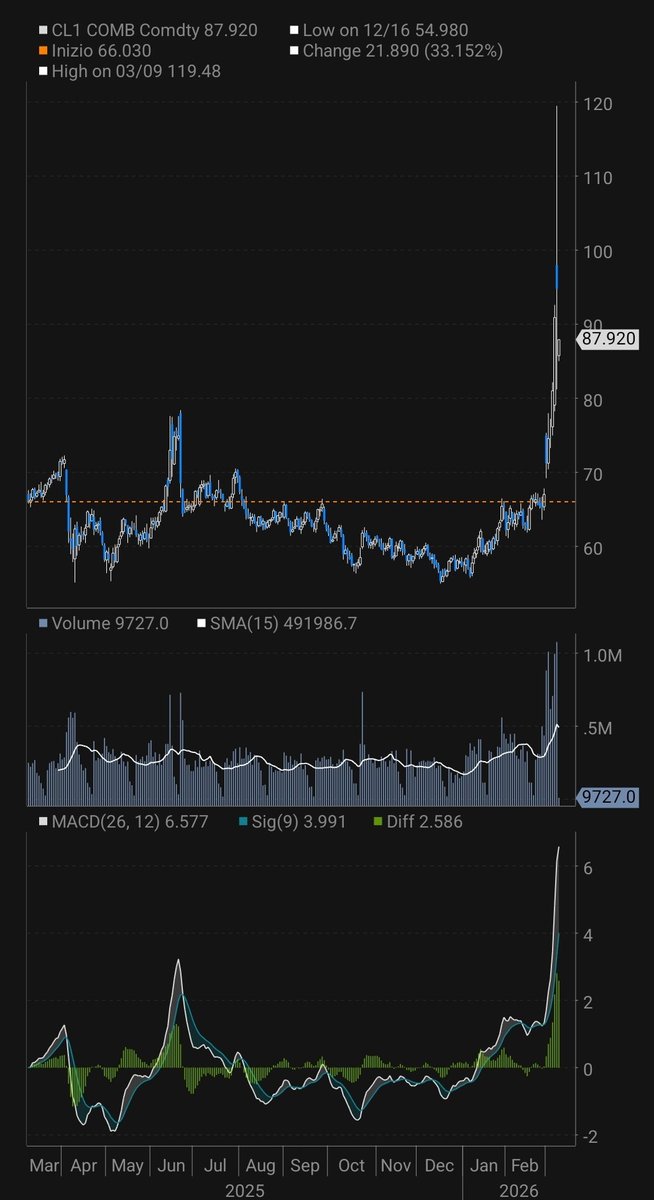 Petrolio: dopo aver sfiorato i 120 usd torna a 87, motivo?! Donald ha chiuso gli short!!!!