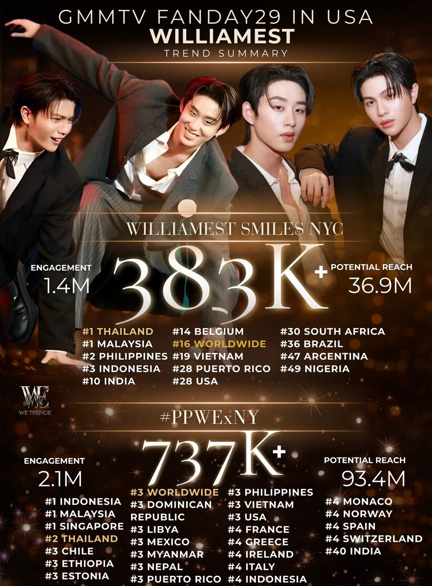 WE_TRENDE's tweet photo. GMMTV FANDAY29 IN USA WILLIAMEST
°•☆ TREND SUMMARY 

KEYWORD SUMMARY
°•☆ ───── ──────
WILLIAMEST SMILES NYC
📈 383.6K
#1 THAILAND
#1 MALAYSIA
#2 PHILIPPINES 
#3 INDONESIA
#10 INDIA 
#14 BeL
#16 WORLDWIDE
#19 VIETNAM 
#28 PUERTO RICO
#28 USA
#36 BRAZIL 
#47 ARGENTINA 
#49 NIGERIA 

HASHTAG SUMMARY
°•☆ ───── ──────
#PPWExNY 
📈 737.6K
#1 INDONESIA
#1 MALAYSIA
#1 SINGAPORE
#2 THAILAND
#3 CHILE 
#3 ETHIOPIA 
#3 ESTONIA
#3 WORLDWIDE
#3 DOMINICAN REPUBLIC 
#3 LIBYA
#3 MEXICO
#3 MYANMAR
#3 NEPAL
#3 PUERTO RICO
#3 PHILIPPINES
#3 VIETNAM
#3 USA
#4 FRANCE
#4 GREECE
#4 IRELAND 
#4 ITALY 
#4 INDONESIA 
#4 MONACO
#4 NORWAY
#4 SPAIN
#4 SWITZERLAND
#40 INDIA 

CP TAG SUMMARY
°•☆ ───── ──────
 #WilliamEst 
📈 471.6K
#5 UNITED STATES 
#7 PORTUGAL
#8 INDONESIA
#9 WORLDWIDE
#9 ETHIOPIA 
#9 ESTONIA
#9 FRANCE
#9 GREECE 
#9 IRELAND
#9 ITALY
#9 LIBYA
#9 MONACO
#9 NORWAY
#9 SPAIN
#9 SWITZERLAND 

#วิลเลี่ยมเอส
📈 99.8K