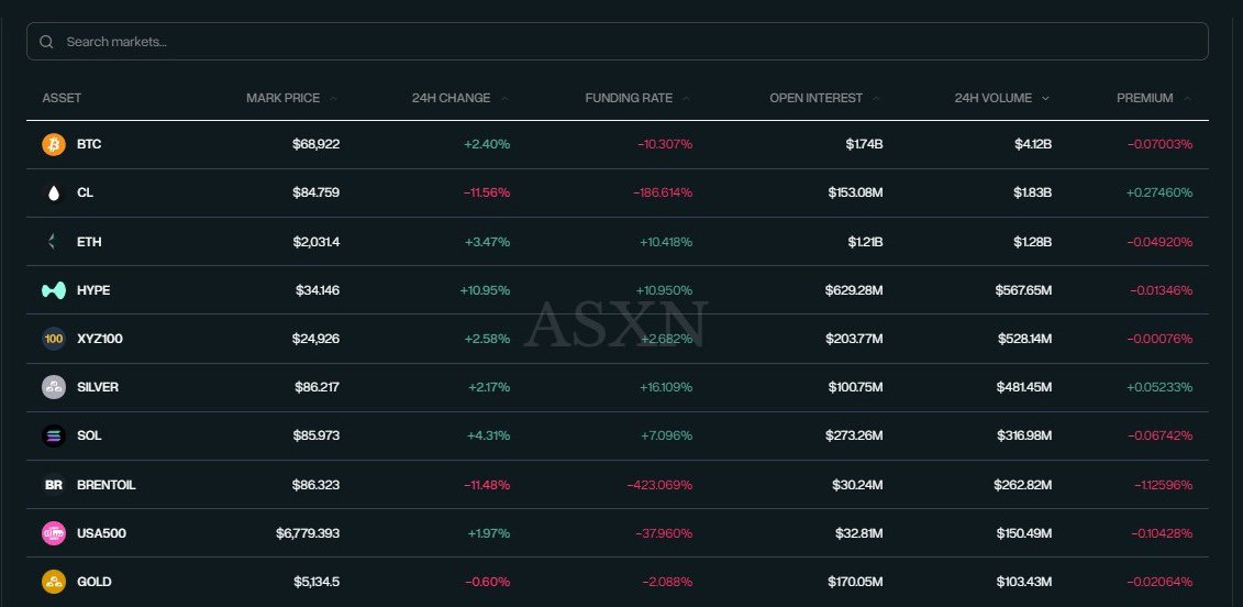 👉🏻 El petróleo crudo ha superado en volumen de comercio a todo el sector critpto (excluyendo a BTC) en los futuros de Hyperliquid, en las últimas 24 hs.