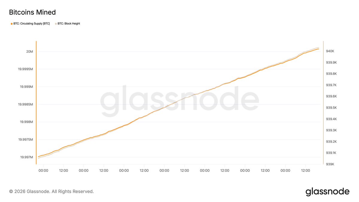 RealChrisJung's tweet photo. Block 940,009
Bitcoin 20,000,000 🥳

Only 1m BTC left to be mined, as of today https://t.co/nSGksvl3mq
