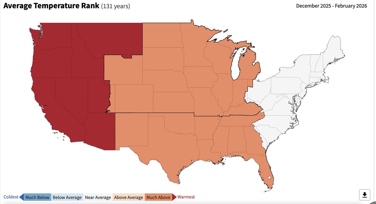 Winter 2025/2026 is officially the warmest winter in recorded history for the Western United States, per NOAA. 

Compared to the 1901–1930 climate baseline, this was a 4-sigma event. In short, a winter this warm would have been virtually impossible without climate change.