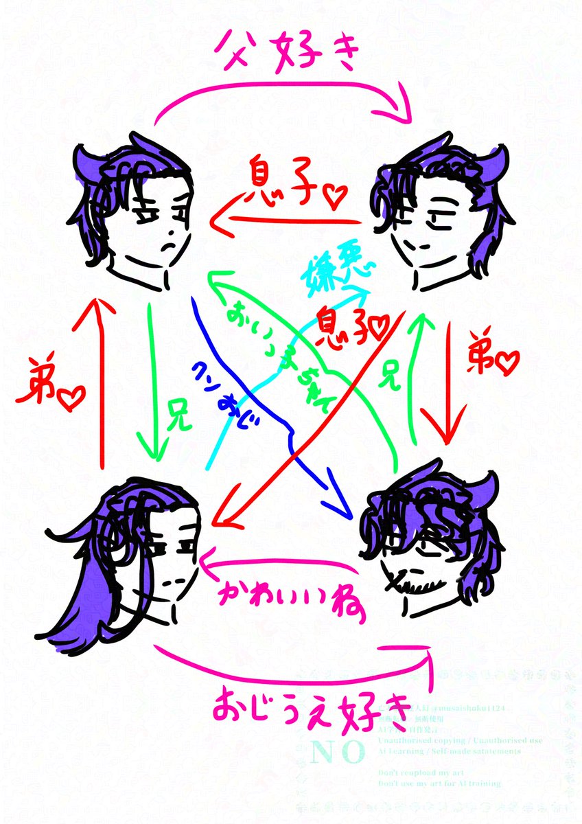 musaishoku1124's tweet photo. とっても個人的カプ要素ありの相関図。 https://t.co/tZSsVBAYHd