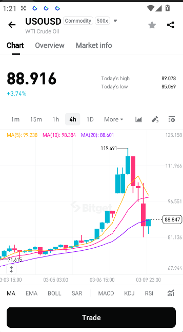 Peter109708's tweet photo. Oil is pulling back hard after the spike — and this is where it gets interesting.
$USOUSD  sitting at $87.62 after tagging $119.49 $UKOUSD at $90.00, rejected off $119.73, now trading below all MAs
 
This is exactly why I use Bitget CFDs  #TradingStrategy #Forex #Commodities https://t.co/q2IjK5D7zZ