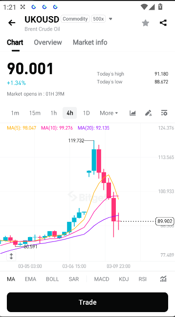 Oil is pulling back hard after the spike — and this is where it gets interesting.
$USOUSD  sitting at $87.62 after tagging $119.49 $UKOUSD at $90.00, rejected off $119.73, now trading below all MAs
 
This is exactly why I use Bitget CFDs  #TradingStrategy #Forex #Commodities