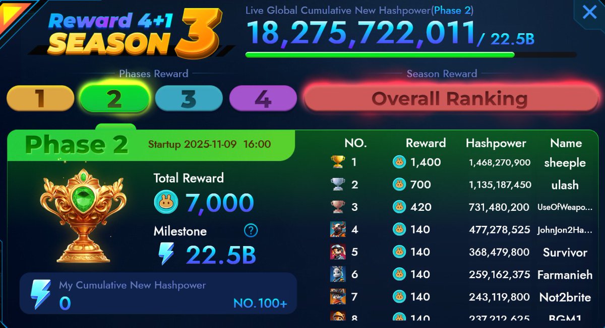 ⏳ The clock is ticking and the hash power is being accumulated!

🪙The Phase 2 with 7,000 $CAKE in rewards is about to end!

🚨If you’ve been waiting to jump in, now’s the moment. Miss it, and it’s gone forever.

👉Play Now: t.me/KaratGalaxy_Bo…

#PlayToEarn #CryptoGaming