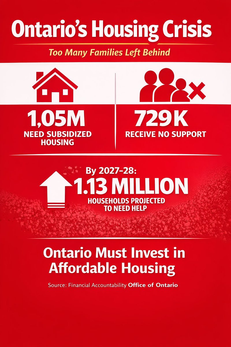 CarletonPLA's tweet photo. 🏠 Over 1 million Ontario households need subsidized housing.

But 729,000 families get no help.

A new report from the Financial Accountability Office shows Ontario’s housing crisis is growing and too many people are being left behind.

Ontario families deserve better.

Read the report at https://t.co/XH7BkyxLuI

#onpoli #AffordableHousing
