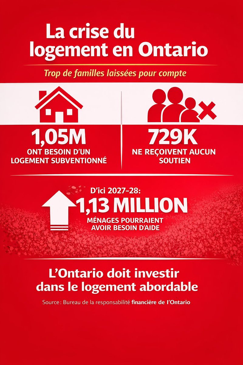 CarletonPLA's tweet photo. 🏠 Plus d’un million de ménages ontariens ont besoin d’un logement subventionné.

Mais 729 000 familles ne reçoivent aucune aide.

Un nouveau rapport du Bureau de la responsabilité financière de l’Ontario montre que la crise du logement s’aggrave et que trop de personnes sont laissées pour compte.

Les familles ontariennes méritent mieux.

Lire le rapport : https://t.co/xsIMH0sGWv

#onpoli #LogementAbordable
