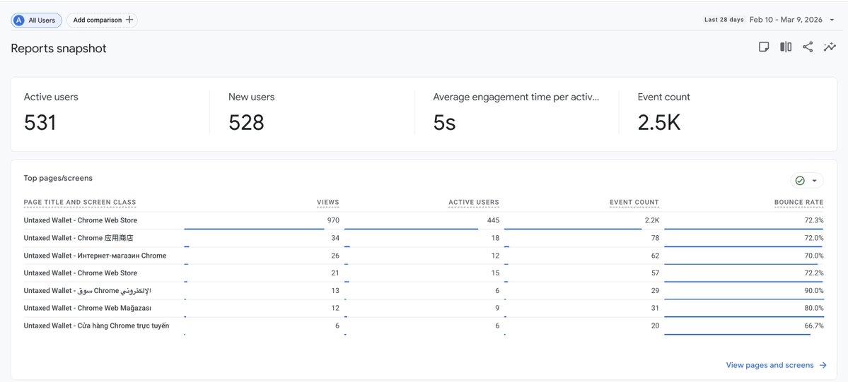day 6. 531 users. 

slowly grinding on our way to millions... of real users

the fee vampires have had a good run 🧛