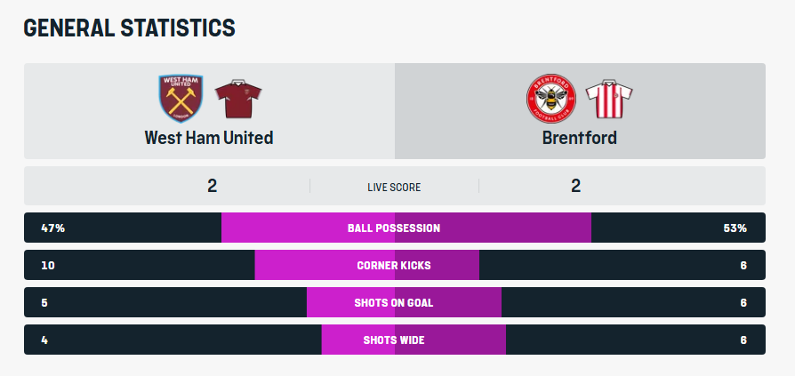 "أرقام متقاربة جداً.. ديربي لندن أوفى بوعوده في الإحصائيات! ". إحصائيات مباراة وست هام يونايتد ضد برينتفورد. انتهت المواجهة المثيرة بالتعادل ٢ ٢ بعد مباراة مليئة بالفرص والندية بين الفريقين.. أبرز أرقام المباراة: الاستحواذ على الكرة. وست هام يونايتد: ٤٧٪. برينتفورد: ٥٣٪. الضربات الركنية. وست هام يونايتد: ١٠. برينتفورد: ٦. التسديدات على المرمى. وست هام يونايتد: ٥. برينتفورد: ٦. التسديدات خارج المرمى. وست هام يونايتد: ٤. برينتفورد: ٦. tntsports 